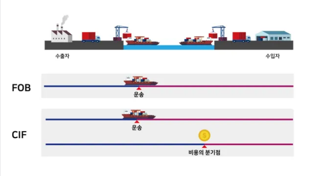 FOB와 CIF 조건 비교 분석 국제무역 거래 조건 이해하기