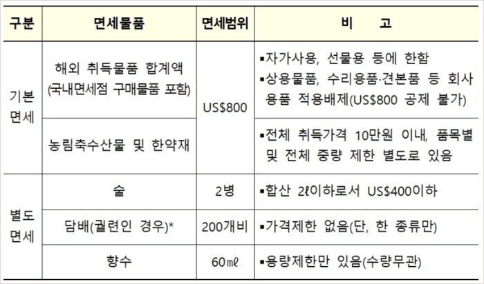 세관신고 기준과 면세 범위 안내
