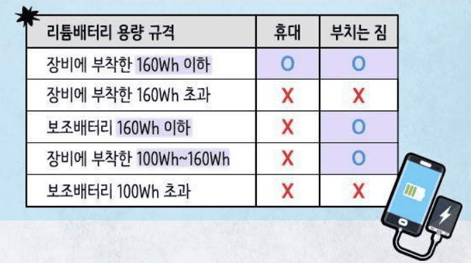 보조배터리를 기내에 휴대할 때 지켜야 할 규정